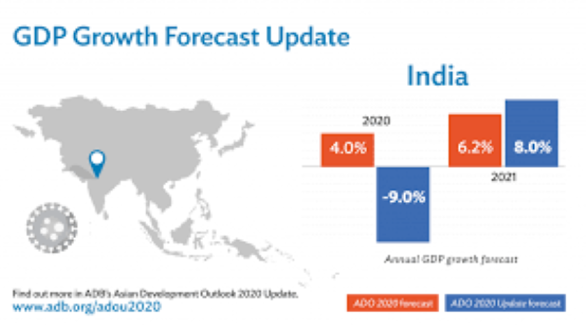 Impact on Country’s GDP amid COVID 19