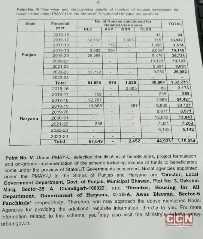 Punjab Receives More Funds than Haryana Under Pradhan Mantri Awas Yojana: Arvind Khanna